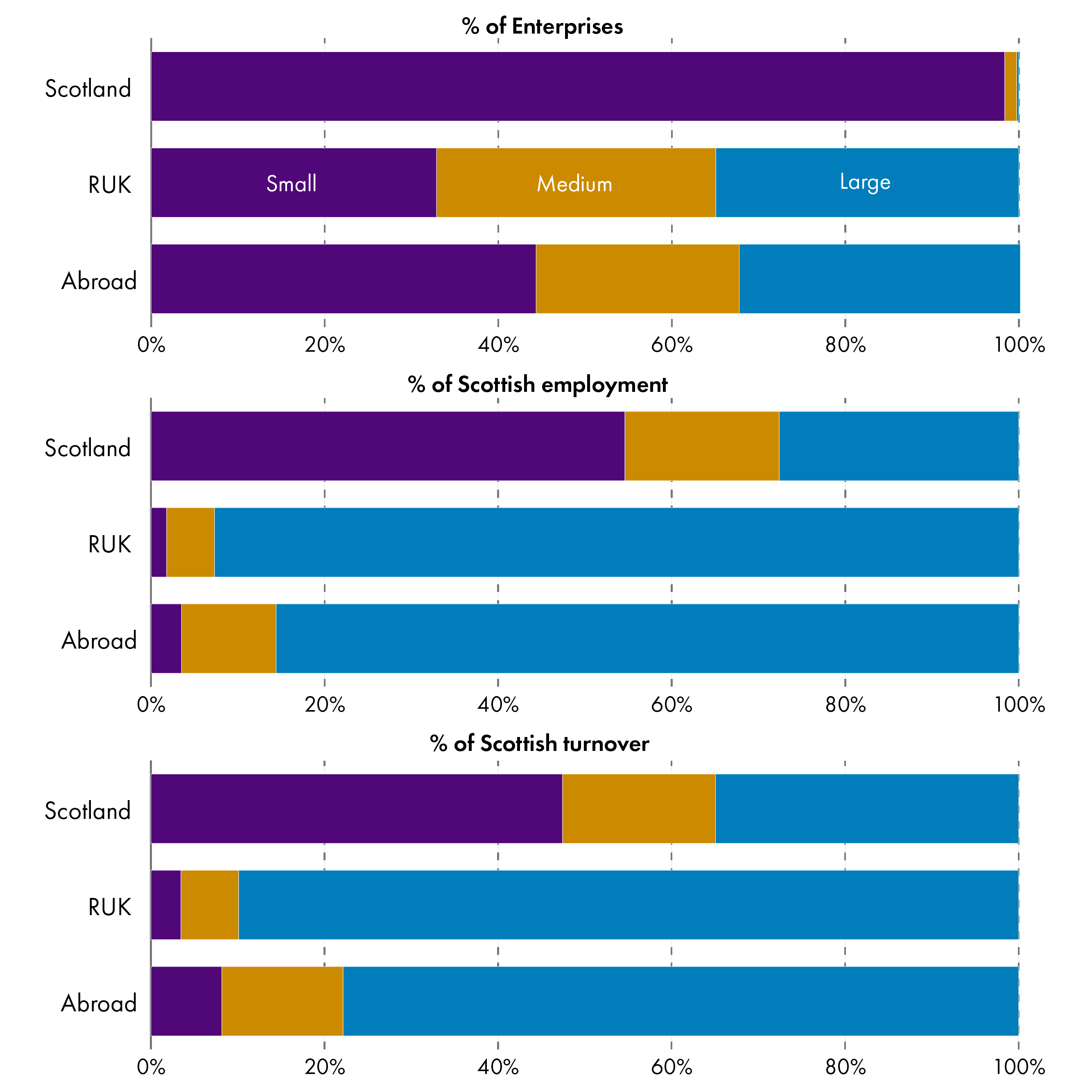 Summary of proportion of Scottish enterprises, employment, and turnover by country of ownership and sizeband in 2020